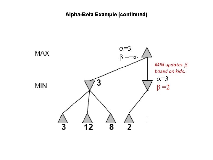Alpha-Beta Example (continued) =3 =+ MIN updates , based on kids. =3 =2 
