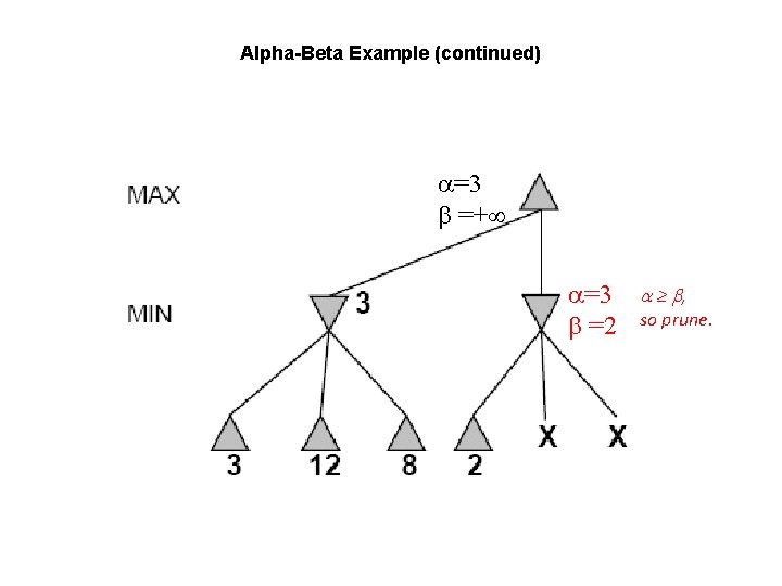 Alpha-Beta Example (continued) =3 =+ =3 =2 ≥ , so prune. 
