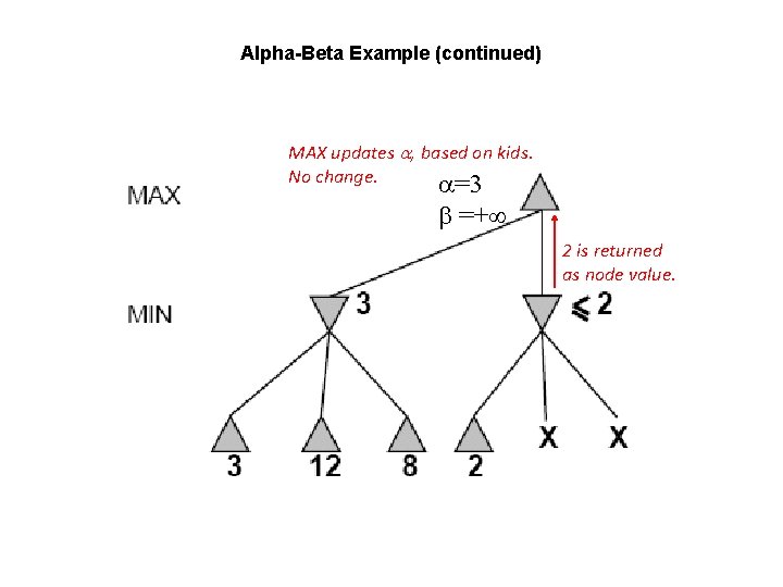 Alpha-Beta Example (continued) MAX updates , based on kids. No change. =3 =+ 2