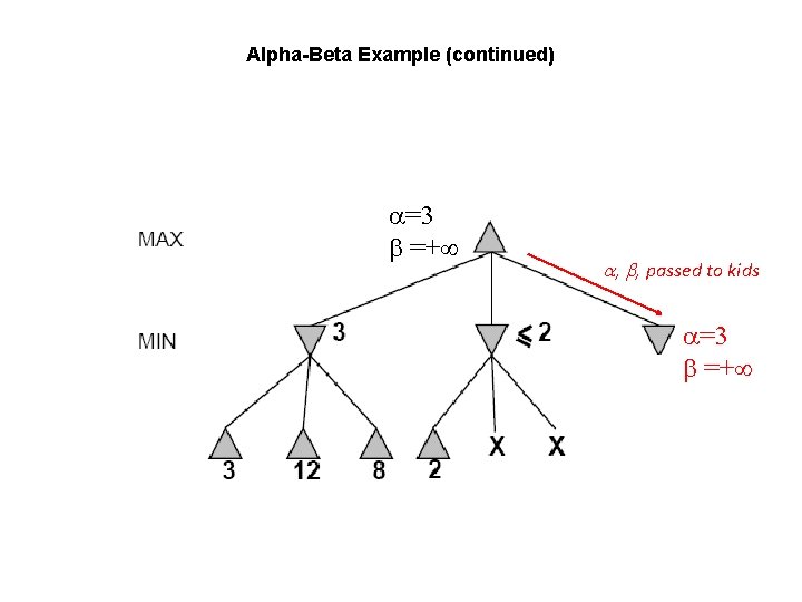 Alpha-Beta Example (continued) =3 =+ , , , passed to kids =3 =+ 