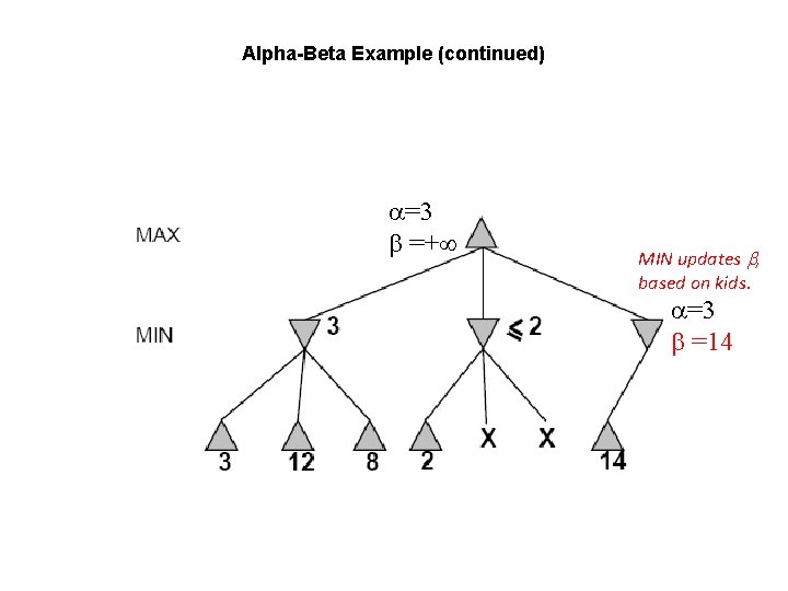 Alpha-Beta Example (continued) =3 =+ , MIN updates , based on kids. =3 =14