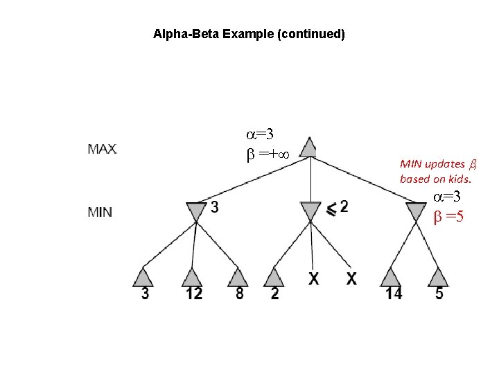 Alpha-Beta Example (continued) =3 =+ , MIN updates , based on kids. =3 =5
