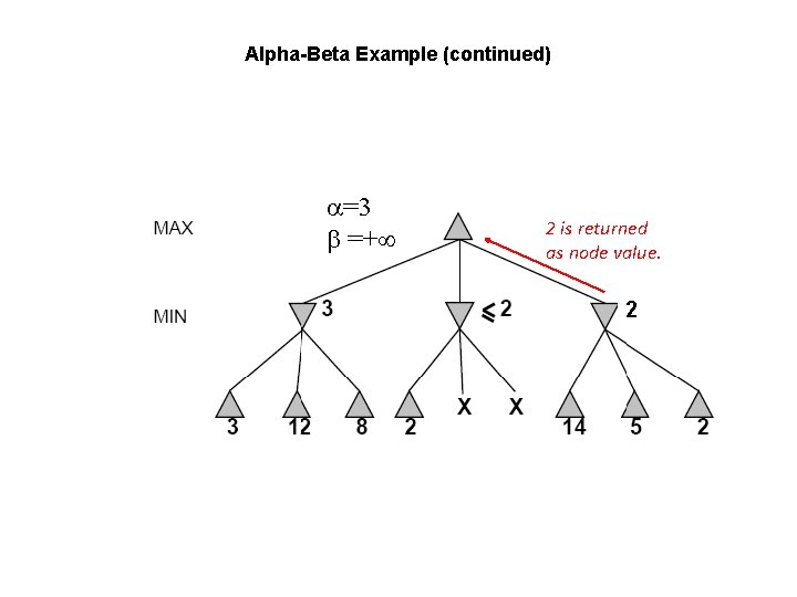 Alpha-Beta Example (continued) =3 =+ 2 is returned as node value. 2 