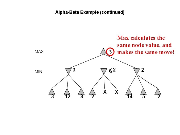 Alpha-Beta Example (continued) Max calculates the same node value, and makes the same move!
