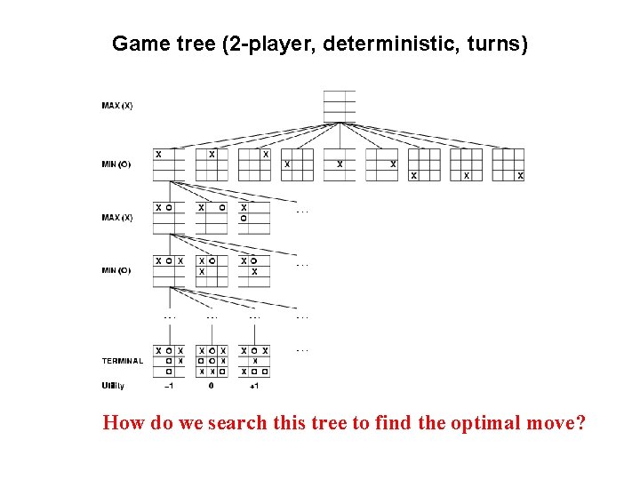 Game tree (2 -player, deterministic, turns) How do we search this tree to find