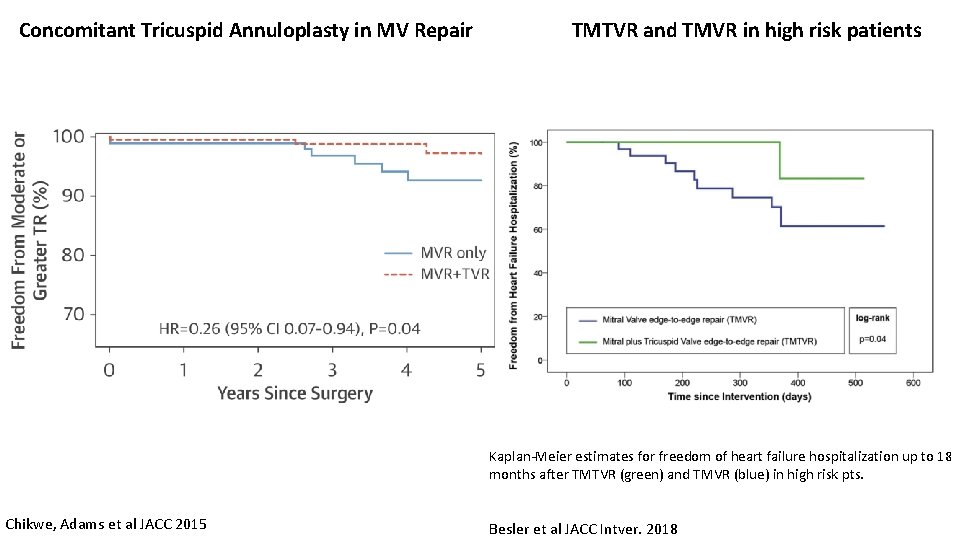 Concomitant Tricuspid Annuloplasty in MV Repair TMTVR and TMVR in high risk patients Kaplan-Meier