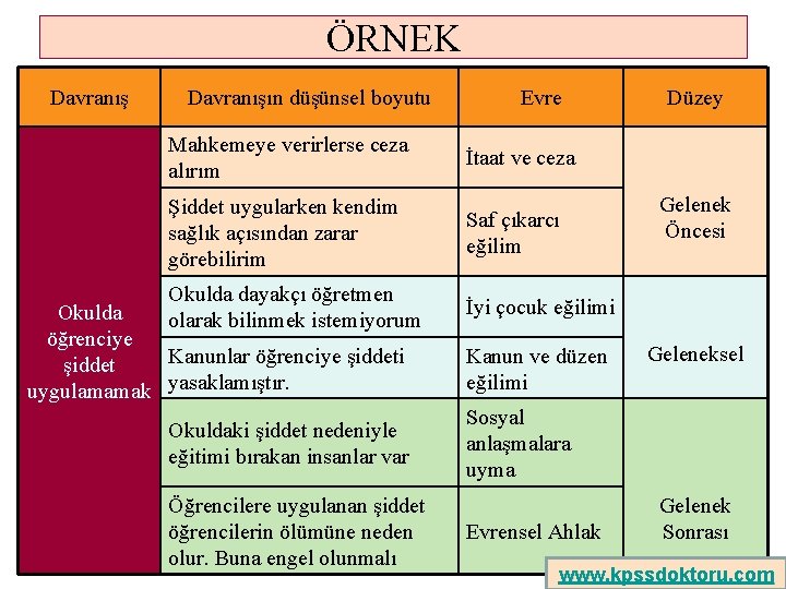 ÖRNEK Davranışın düşünsel boyutu Evre Mahkemeye verirlerse ceza alırım İtaat ve ceza Şiddet uygularken