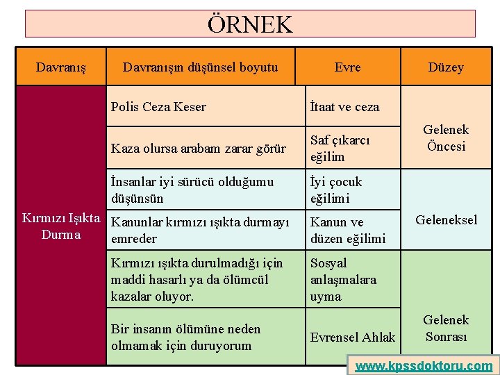 ÖRNEK Davranışın düşünsel boyutu Evre Polis Ceza Keser İtaat ve ceza Kaza olursa arabam