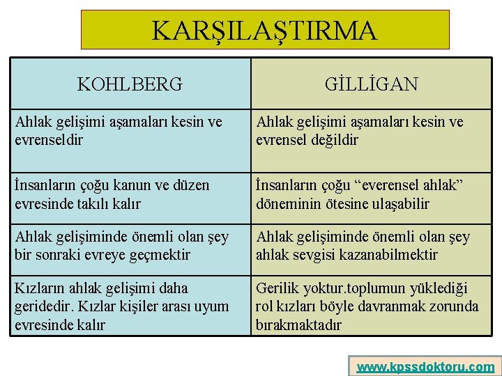 KARŞILAŞTIRMA KOHLBERG GİLLİGAN Ahlak gelişimi aşamaları kesin ve evrenseldir Ahlak gelişimi aşamaları kesin ve