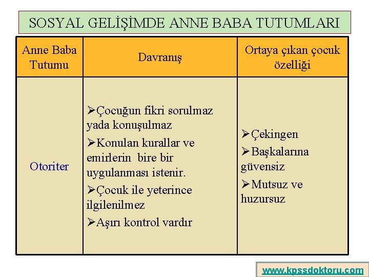 SOSYAL GELİŞİMDE ANNE BABA TUTUMLARI Anne Baba Tutumu Otoriter Davranış ØÇocuğun fikri sorulmaz yada