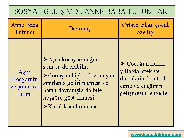 SOSYAL GELİŞİMDE ANNE BABA TUTUMLARI Anne Baba Tutumu Davranış ØAşırı koruyuculuğun sonucu da olabilir.