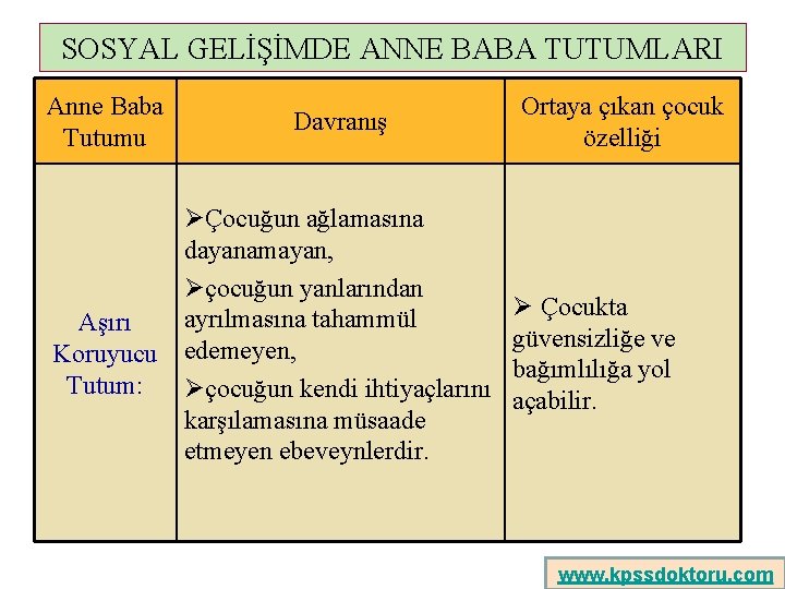 SOSYAL GELİŞİMDE ANNE BABA TUTUMLARI Anne Baba Tutumu Davranış ØÇocuğun ağlamasına dayanamayan, Øçocuğun yanlarından