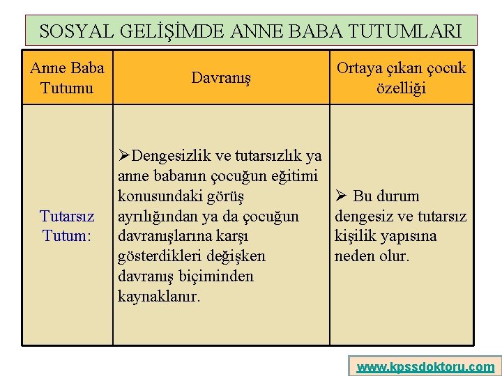 SOSYAL GELİŞİMDE ANNE BABA TUTUMLARI Anne Baba Tutumu Davranış Ortaya çıkan çocuk özelliği Tutarsız