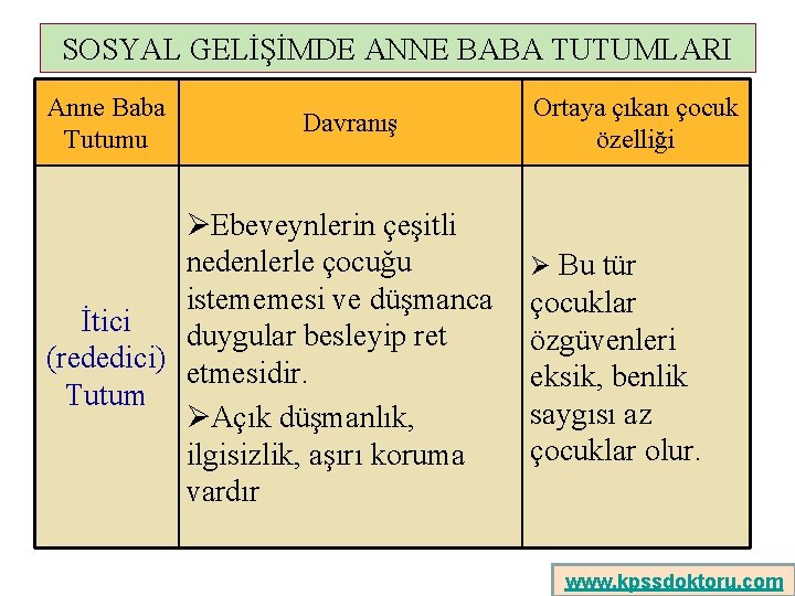 SOSYAL GELİŞİMDE ANNE BABA TUTUMLARI Anne Baba Tutumu Davranış ØEbeveynlerin çeşitli nedenlerle çocuğu istememesi