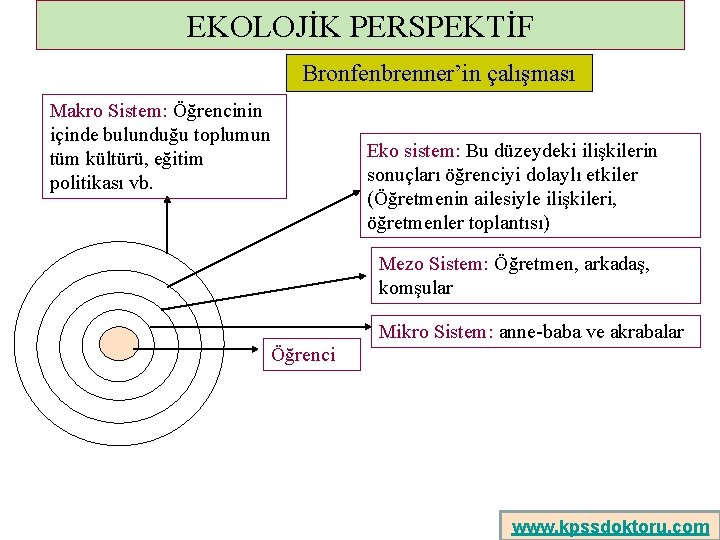 EKOLOJİK PERSPEKTİF Bronfenbrenner’in çalışması Makro Sistem: Öğrencinin içinde bulunduğu toplumun tüm kültürü, eğitim politikası