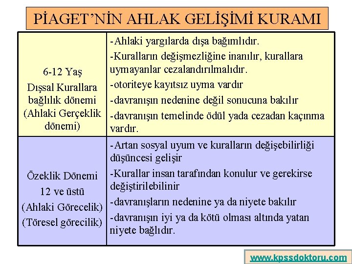 PİAGET’NİN AHLAK GELİŞİMİ KURAMI -Ahlaki yargılarda dışa bağımlıdır. -Kuralların değişmezliğine inanılır, kurallara uymayanlar cezalandırılmalıdır.