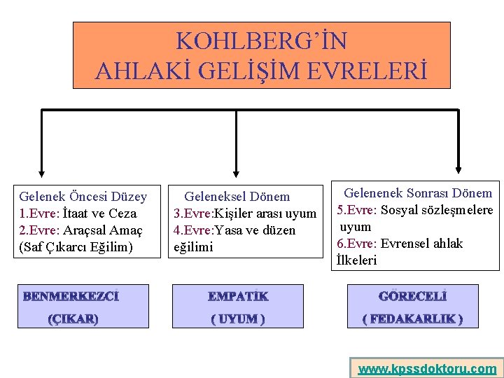 KOHLBERG’İN AHLAKİ GELİŞİM EVRELERİ Gelenek Öncesi Düzey 1. Evre: İtaat ve Ceza 2. Evre: