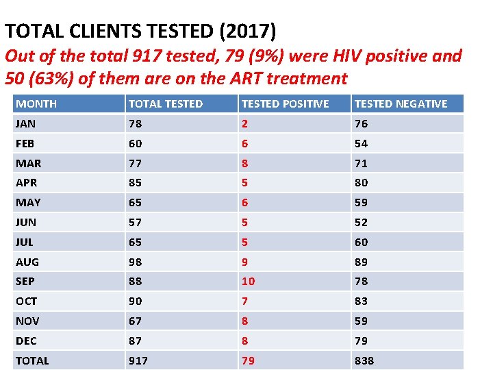 TOTAL CLIENTS TESTED (2017) Out of the total 917 tested, 79 (9%) were HIV