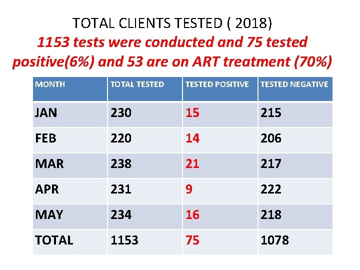 TOTAL CLIENTS TESTED ( 2018) 1153 tests were conducted and 75 tested positive(6%) and