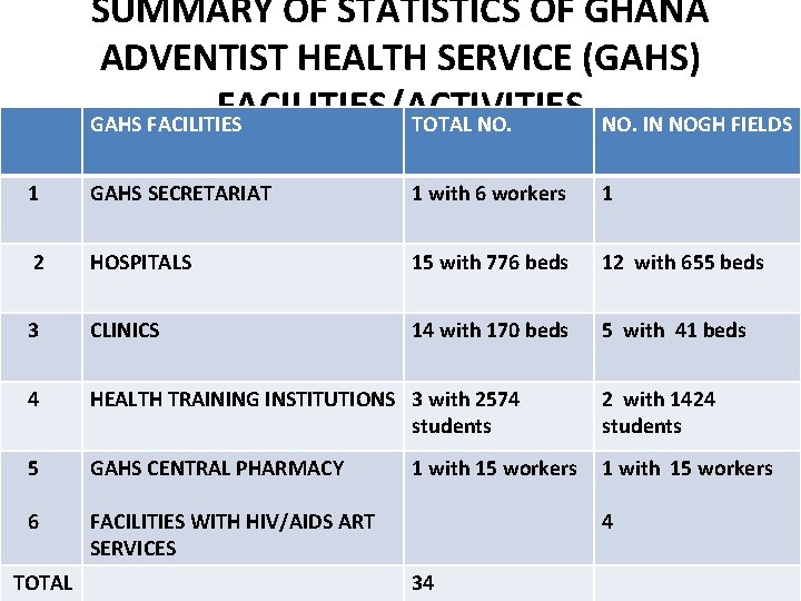 SUMMARY OF STATISTICS OF GHANA ADVENTIST HEALTH SERVICE (GAHS) FACILITIES/ACTIVITIES GAHS FACILITIES TOTAL NO.