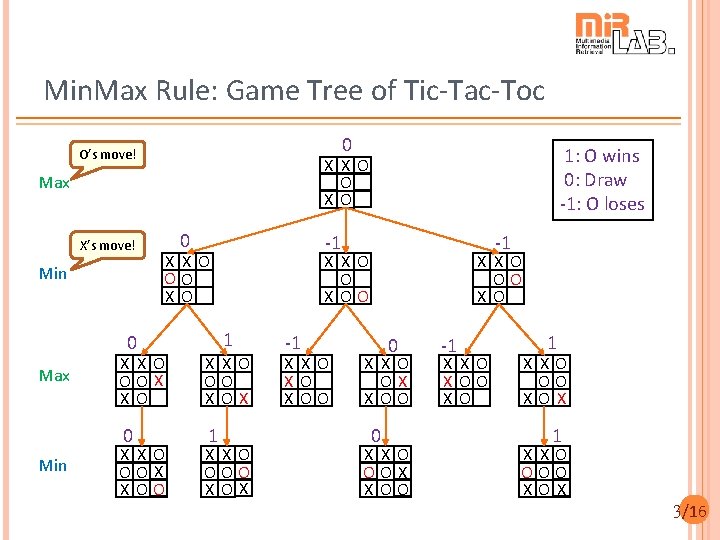 Min. Max Rule: Game Tree of Tic-Tac-Toc 0 O’s move! Max X’s move! Min