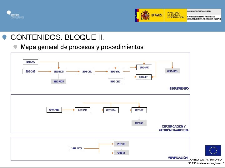 CONTENIDOS. BLOQUE II. Mapa general de procesos y procedimientos FONDO SOCIAL EUROPEO “El FSE