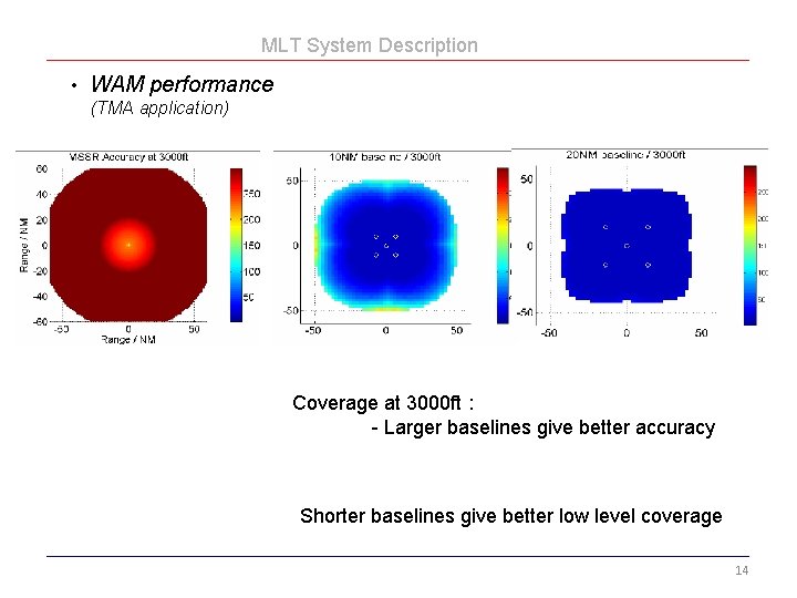 MLT System Description • WAM performance (TMA application) Coverage at 3000 ft : -