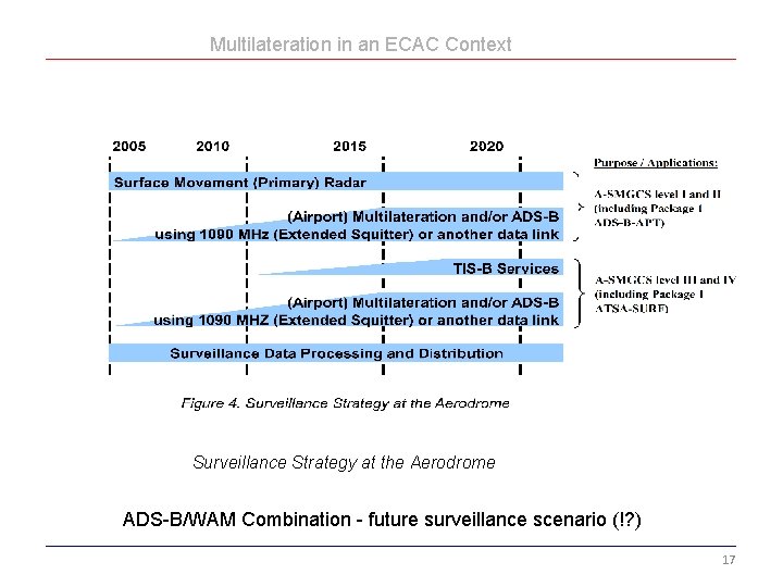 Multilateration in an ECAC Context Surveillance Strategy at the Aerodrome ADS-B/WAM Combination - future