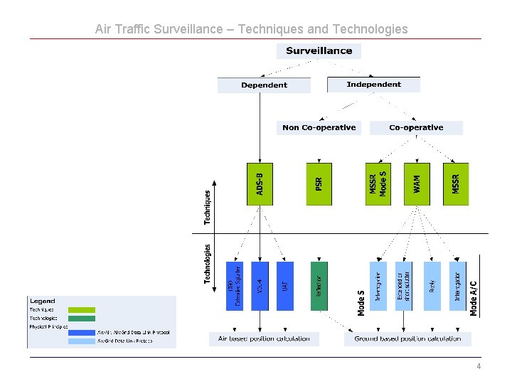 Air Traffic Surveillance – Techniques and Technologies 4 