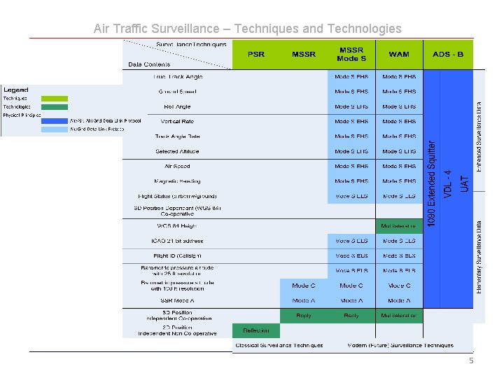 Air Traffic Surveillance – Techniques and Technologies Principle of Multilateration 5 