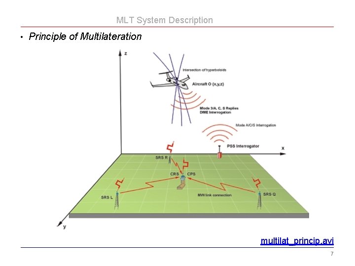 MLT System Description • Principle of Multilateration multilat_princip. avi 7 