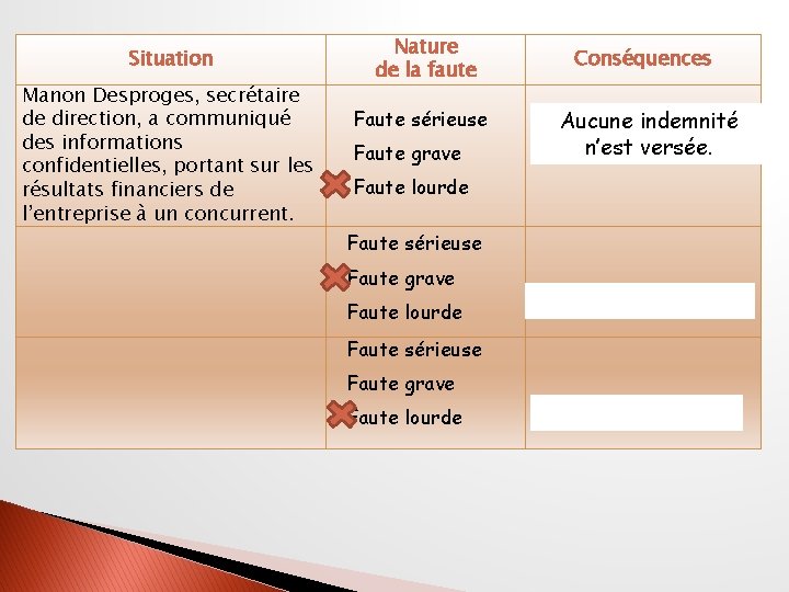 Situation Manon Desproges, secrétaire de direction, a communiqué des informations confidentielles, portant sur les