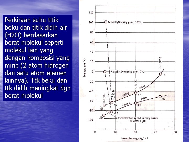 Perkiraan suhu titik beku dan titik didih air (H 2 O) berdasarkan berat molekul