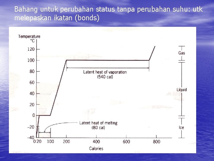 Bahang untuk perubahan status tanpa perubahan suhu: utk melepaskan ikatan (bonds) 