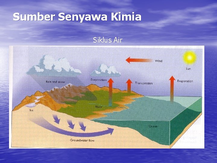 Sumber Senyawa Kimia Siklus Air 