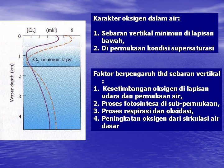 Karakter oksigen dalam air: 1. Sebaran vertikal minimun di lapisan bawah, 2. Di permukaan