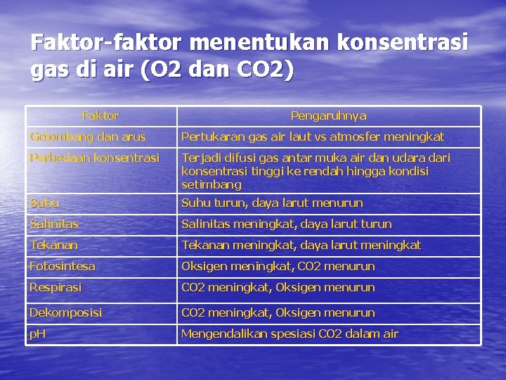 Faktor-faktor menentukan konsentrasi gas di air (O 2 dan CO 2) Faktor Pengaruhnya Gelombang