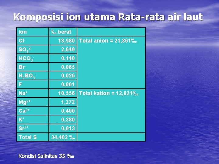 Komposisi ion utama Rata-rata air laut Ion Cl- ‰ berat 18, 980 Total anion