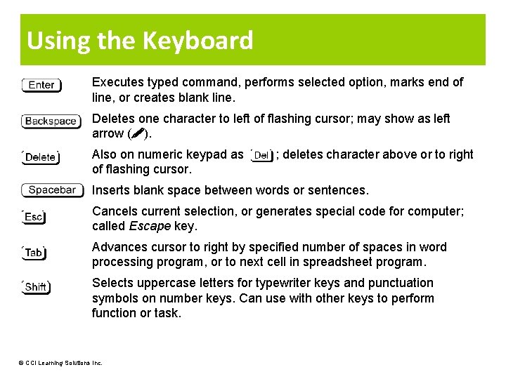 Using the Keyboard Executes typed command, performs selected option, marks end of line, or