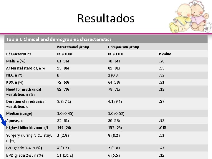 Resultados Table I. Clinical and demographic characteristics Paracetamol group Comparison group Characteristics (n =