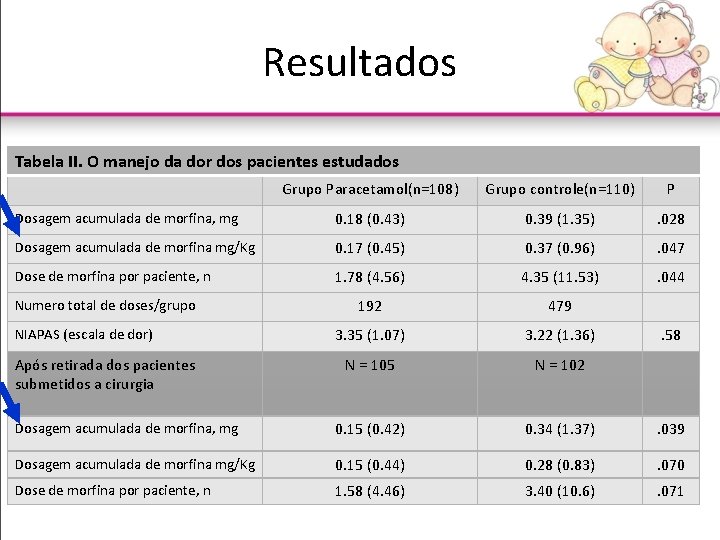 Resultados Tabela II. O manejo da dor dos pacientes estudados Grupo Paracetamol(n=108) Grupo controle(n=110)