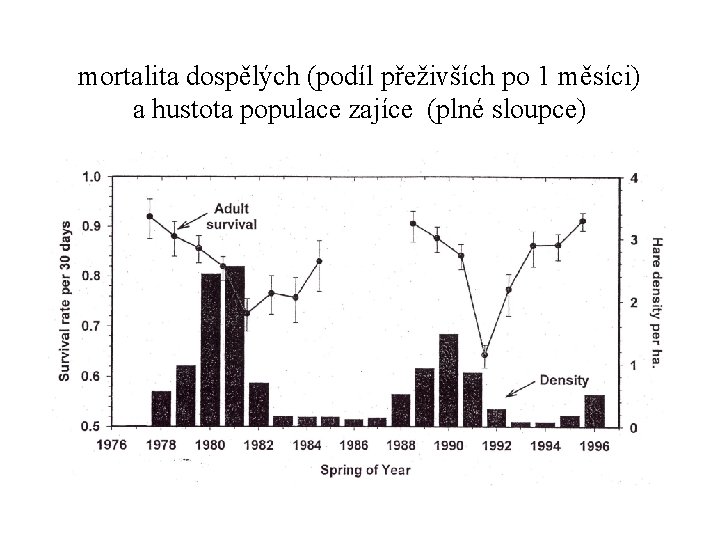 mortalita dospělých (podíl přeživších po 1 měsíci) a hustota populace zajíce (plné sloupce) 