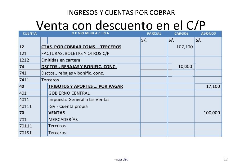 INGRESOS Y CUENTAS POR COBRAR Venta con descuento en el C/P =equidad 12 