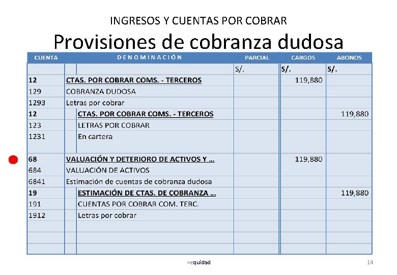 INGRESOS Y CUENTAS POR COBRAR Provisiones de cobranza dudosa =equidad 14 