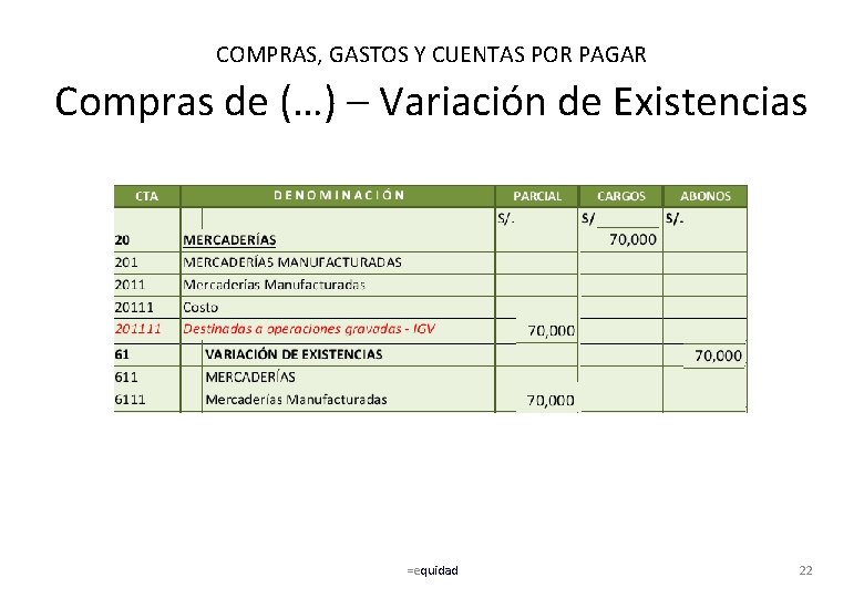 COMPRAS, GASTOS Y CUENTAS POR PAGAR Compras de (…) – Variación de Existencias =equidad