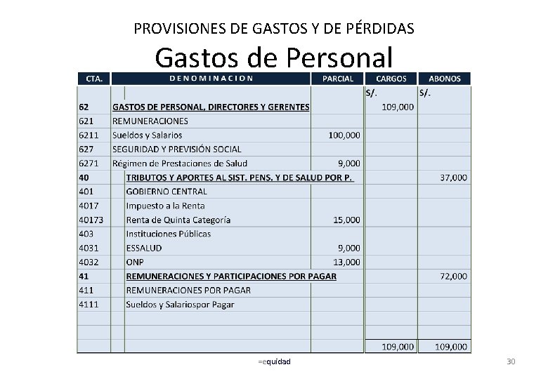 PROVISIONES DE GASTOS Y DE PÉRDIDAS Gastos de Personal =equidad 30 