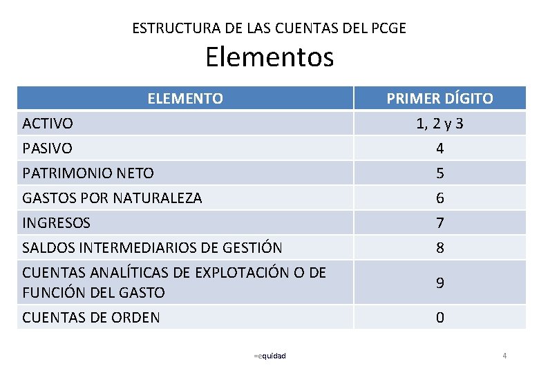 ESTRUCTURA DE LAS CUENTAS DEL PCGE Elementos ELEMENTO PRIMER DÍGITO 1, 2 y 3
