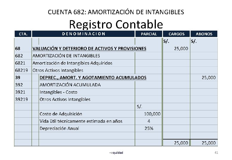 CUENTA 682: AMORTIZACIÓN DE INTANGIBLES Registro Contable =equidad 41 