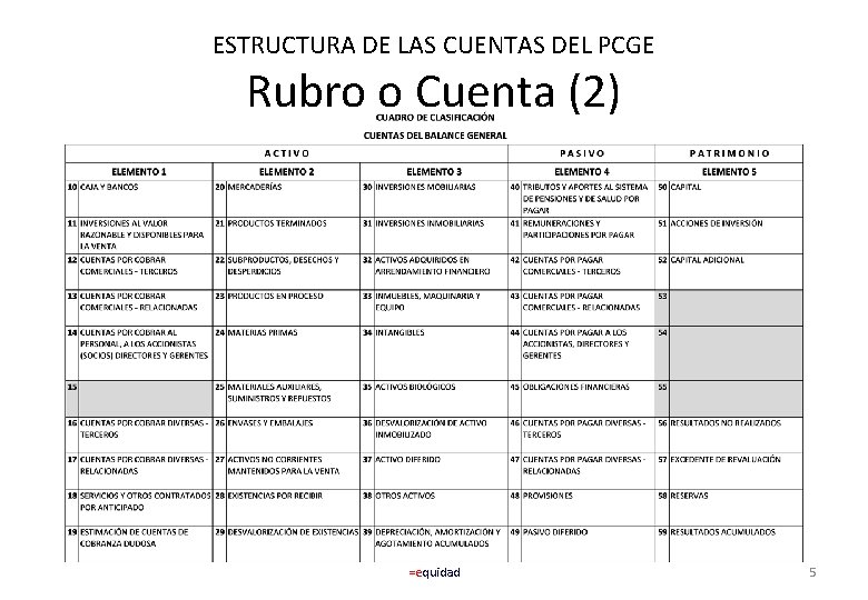 ESTRUCTURA DE LAS CUENTAS DEL PCGE Rubro o Cuenta (2) =equidad 5 