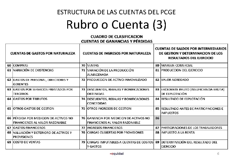 ESTRUCTURA DE LAS CUENTAS DEL PCGE Rubro o Cuenta (3) =equidad 6 